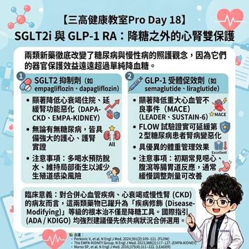 SGLT2抑制劑與GLP-1促效劑的護心護腎效益