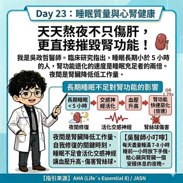睡眠不足如何加速腎功能惡化
