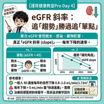 追蹤eGFR下降斜率比單次數值更重要