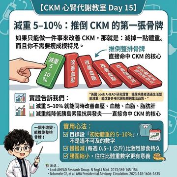 減重5–10%就能全面改善心腎代謝