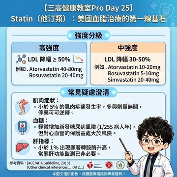 他汀類藥物常見疑慮與正確使用觀念