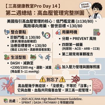 美國最新指引：高血壓診斷用藥與生活型態要點